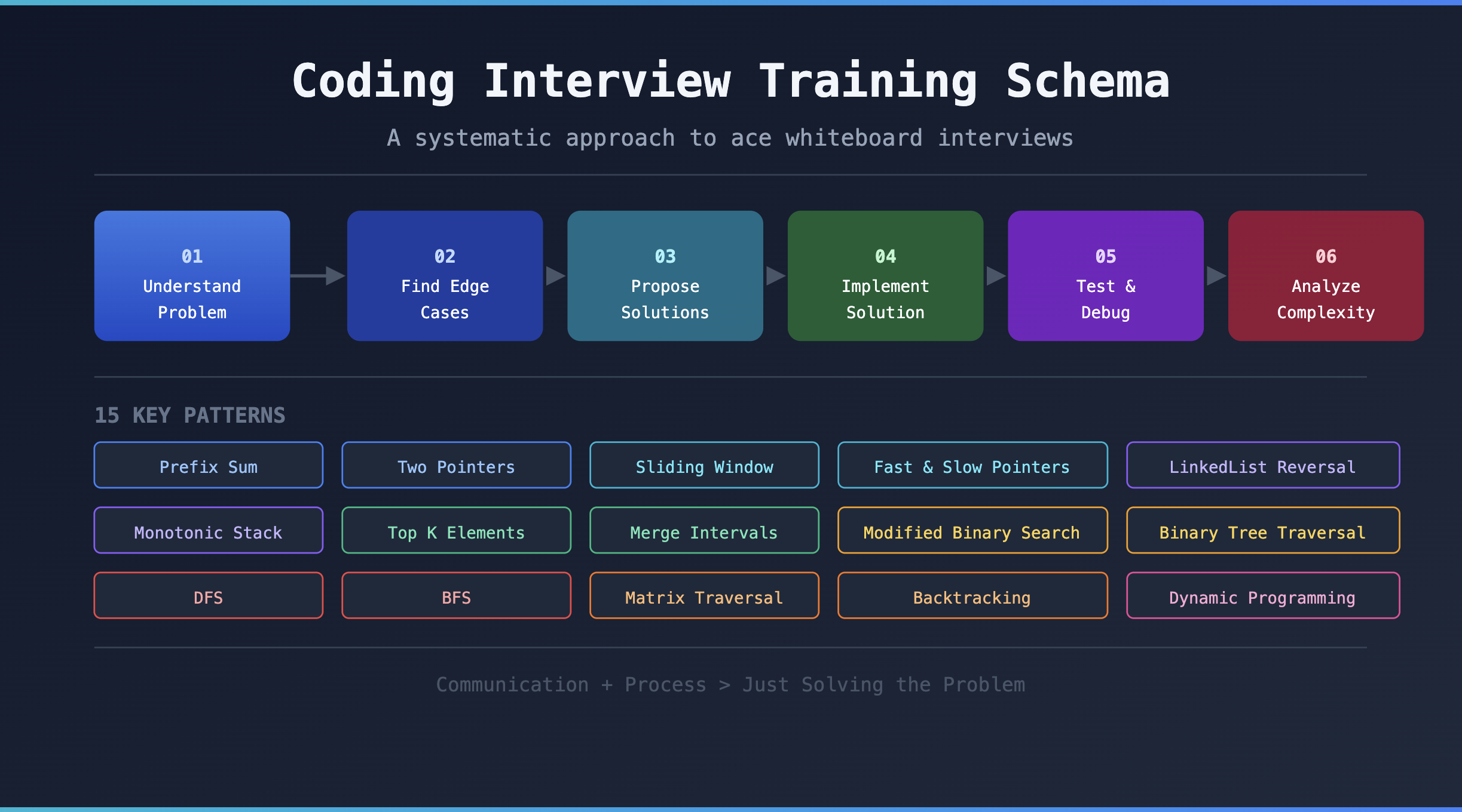 Coding Interview Training Schema — 6 steps and 15 patterns