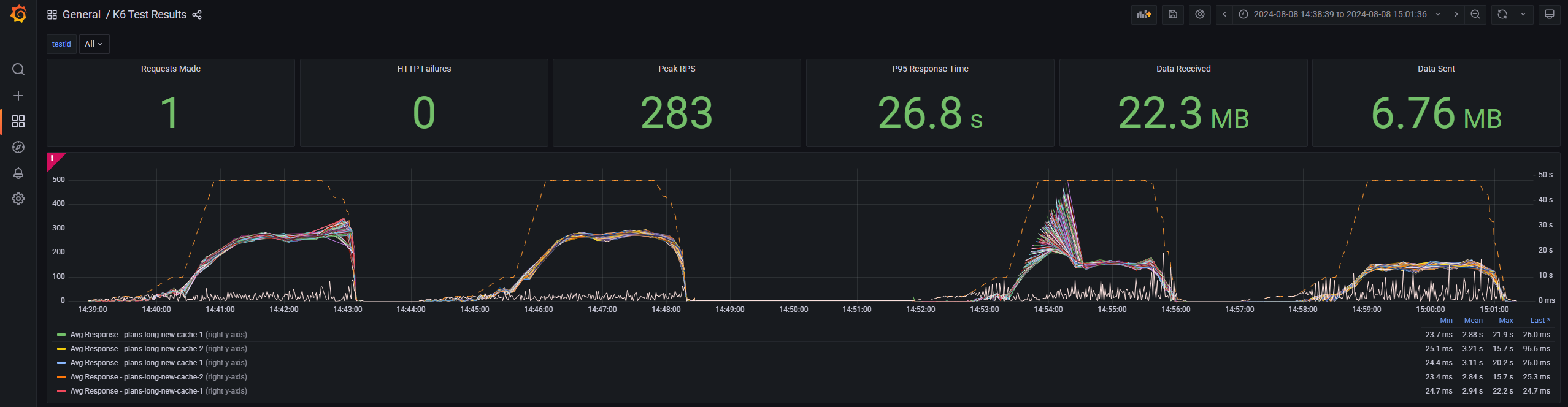 Runs of performance tests. No cache