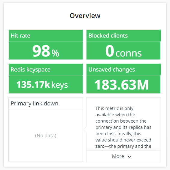 Redis new hit rate