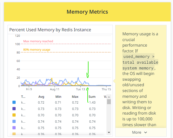 Redis memory change