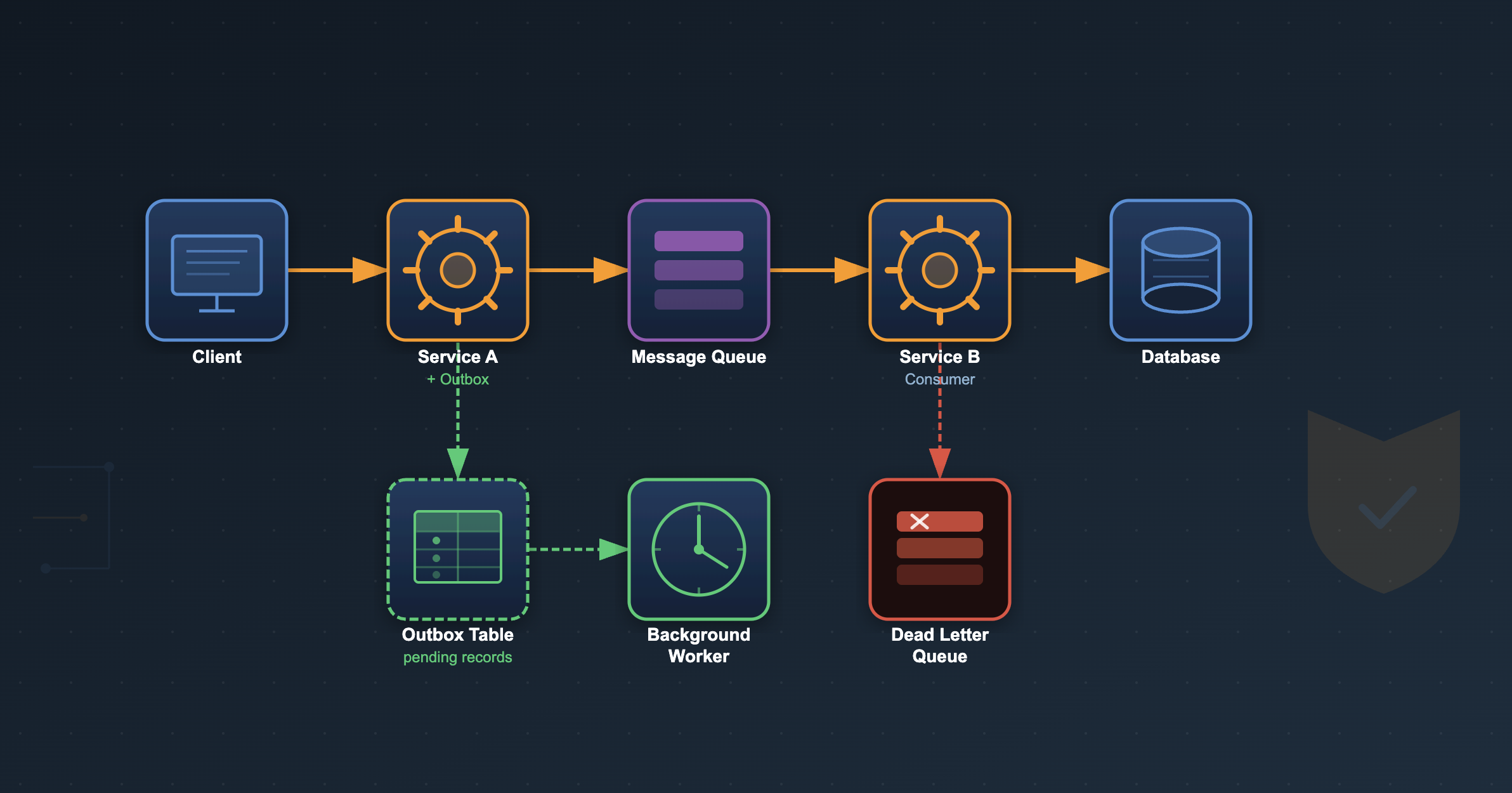 Reliable Microservice Communication: Patterns That Keep Distributed Systems Sane